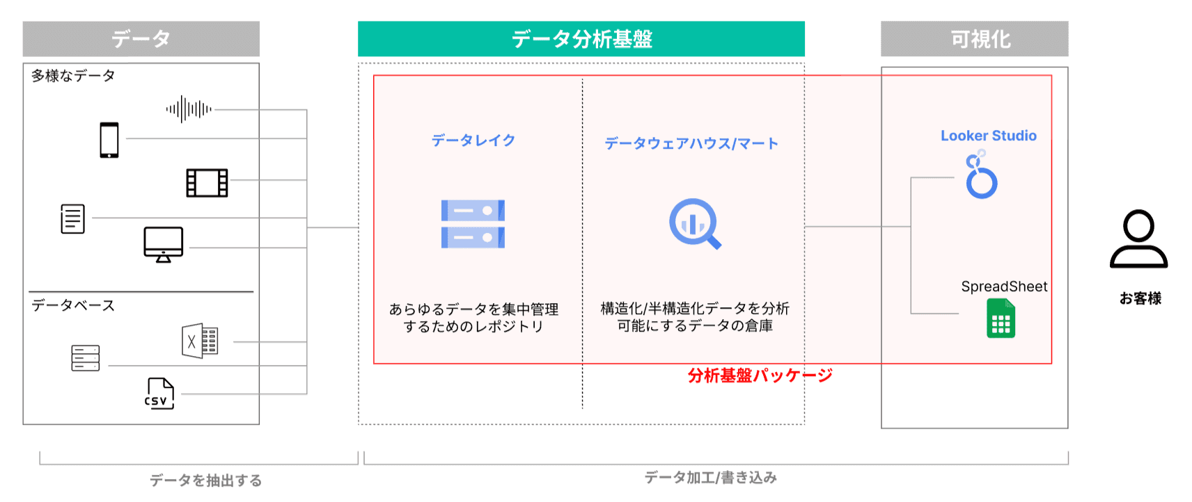 データ分析基盤のアーキテクチャ：データ収集→データレイク→データウェアハウス→Looker Studio / SpreadSheetで可視化