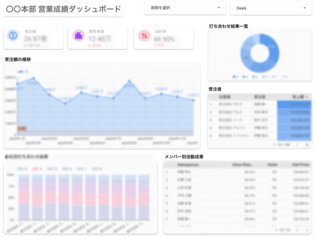 営業組織向けダッシュボードの例