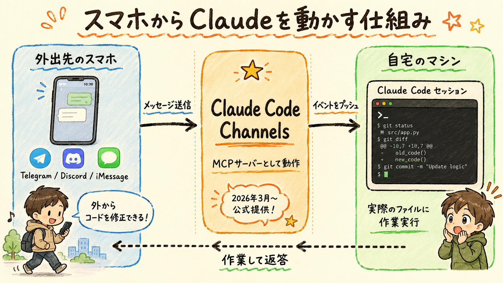 スマホからClaudeを動かす仕組み