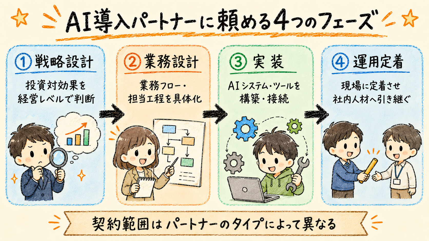 AI導入パートナーに依頼できる戦略設計・業務設計・実装・運用定着の4フェーズを示すプロセスフロー図
