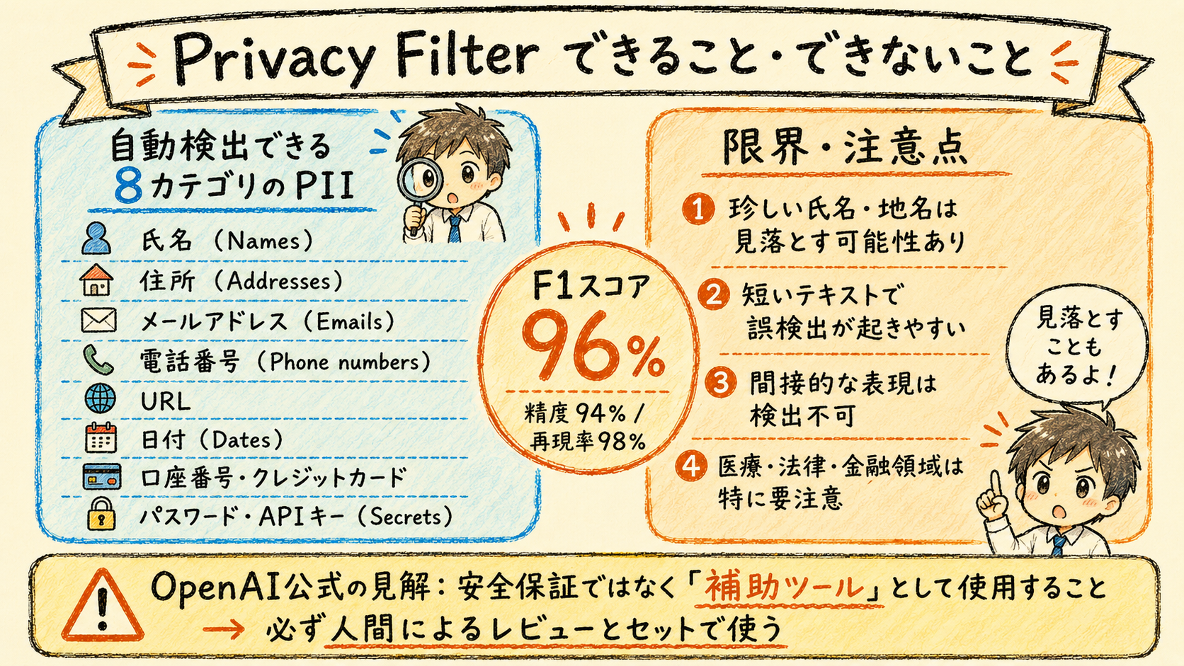 OpenAI Privacy Filterが検出できる8カテゴリのPIIと、補助ツールとしての限界を示す左右対比図