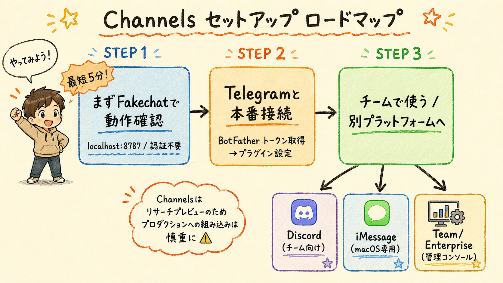 Channelsセットアップ ロードマップ