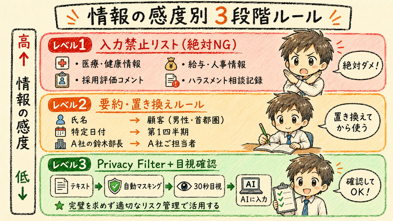 個人情報の感度に応じた3段階の社内ルール。レベル1は入力禁止、レベル2は要約・置き換え、レベル3はPrivacy Filterと目視確認を組み合わせた運用フロー