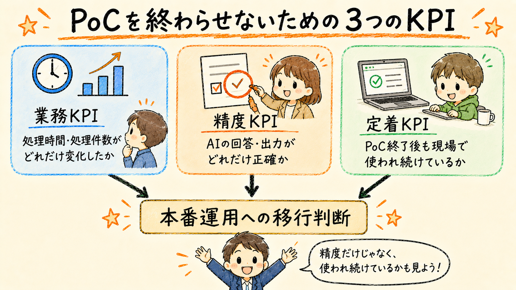 PoCを終わらせず本番運用に進めるための業務KPI・精度KPI・定着KPIの3種類を示す図