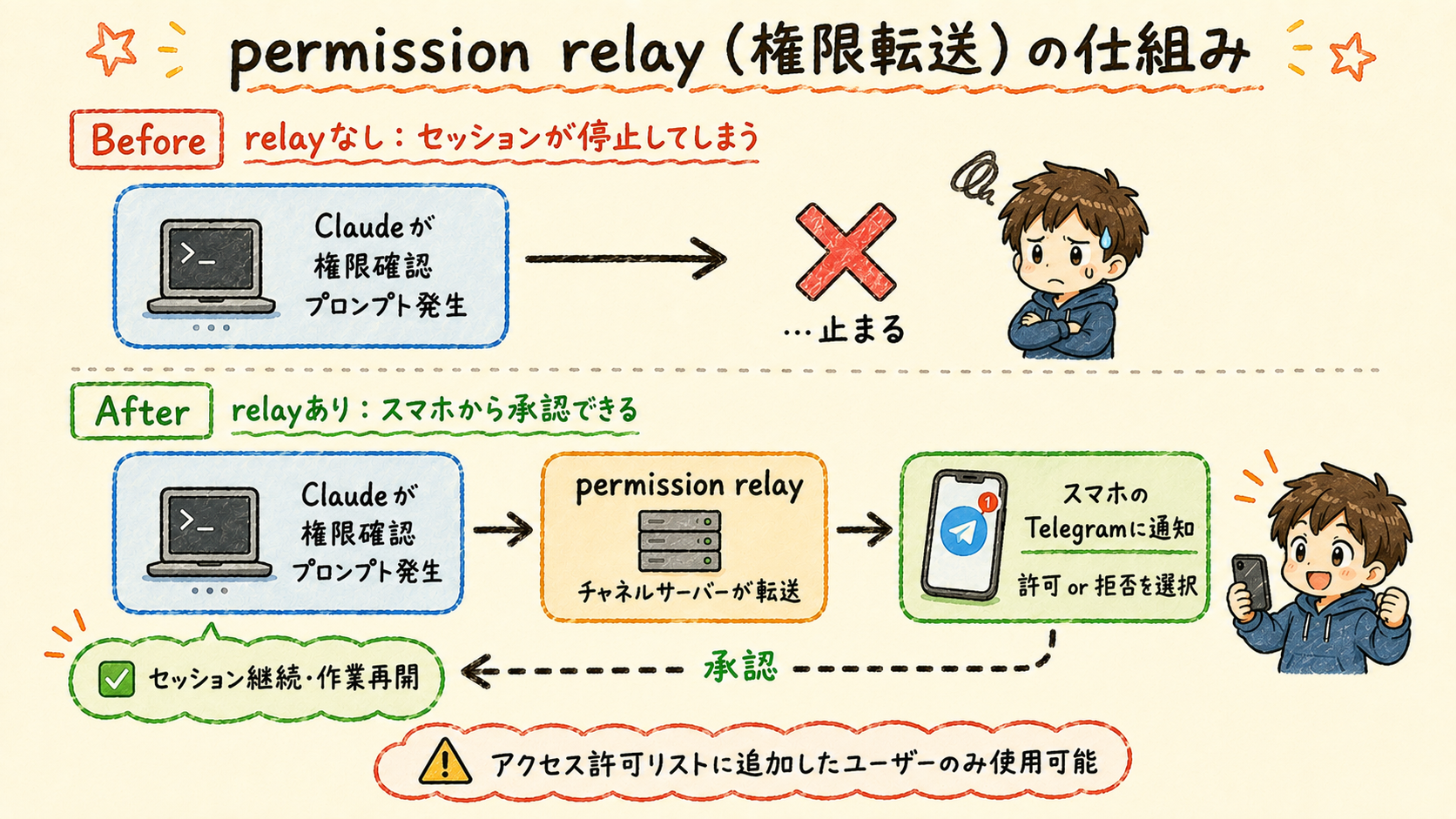 permission relay(権限転送)の仕組み