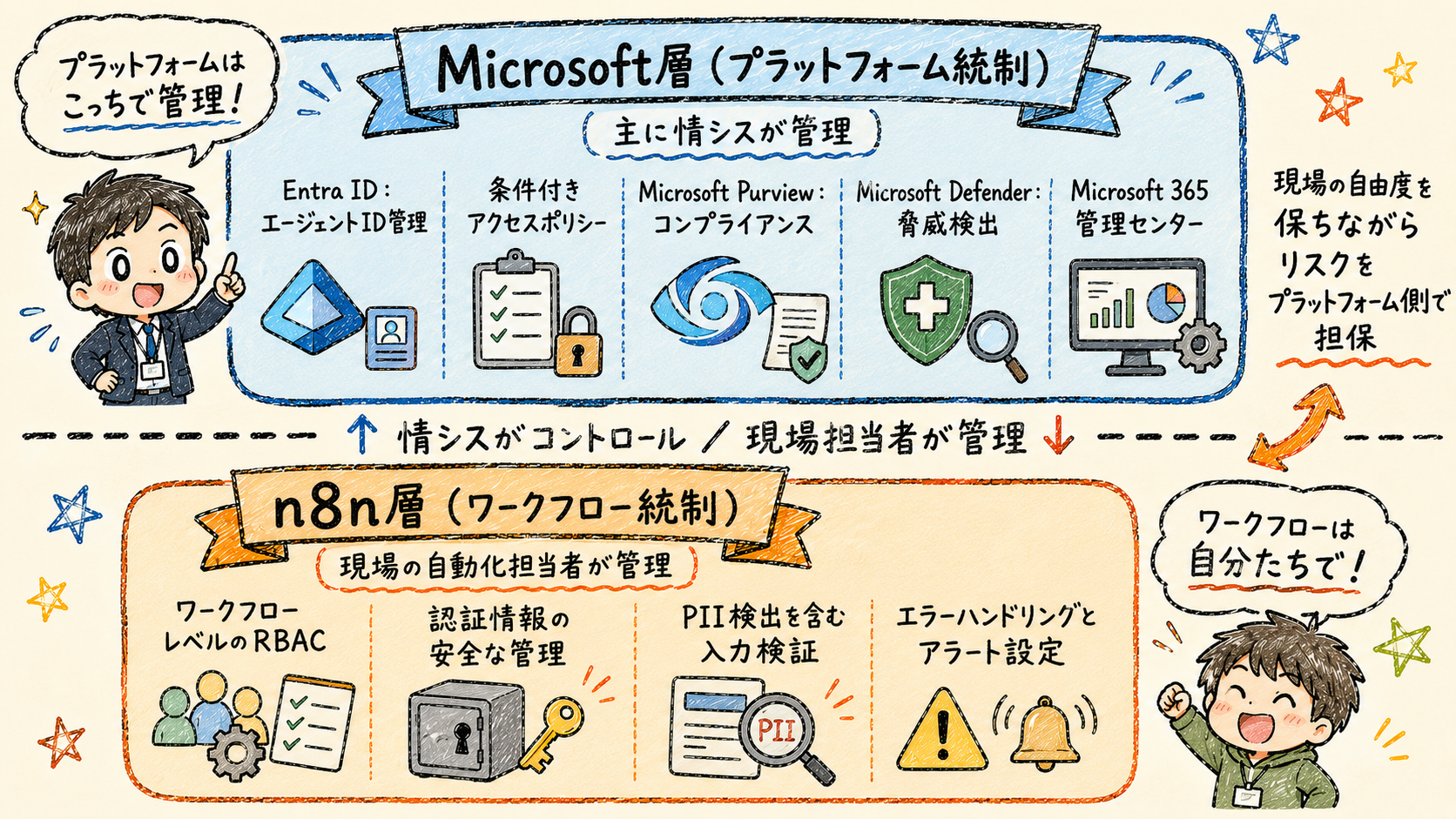 Microsoft層とn8n層の二層責任分担