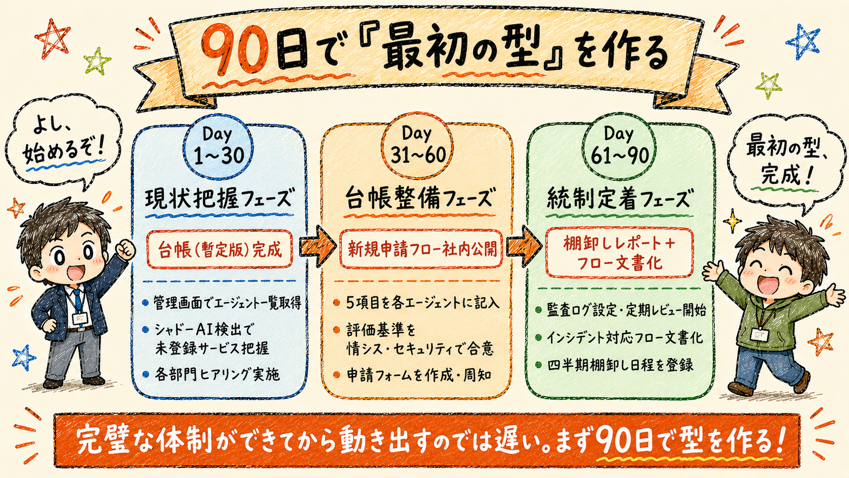 90日ロードマップ