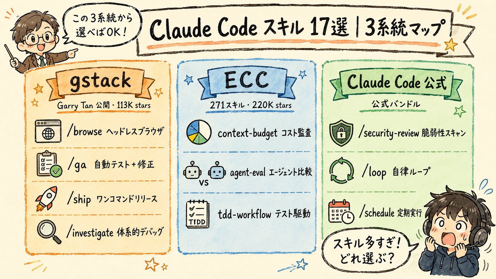 Claude Code スキル17選の3系統マップ:gstack・ECC・Claude Code公式の各カテゴリと代表スキルを手描き風イラストで整理した図