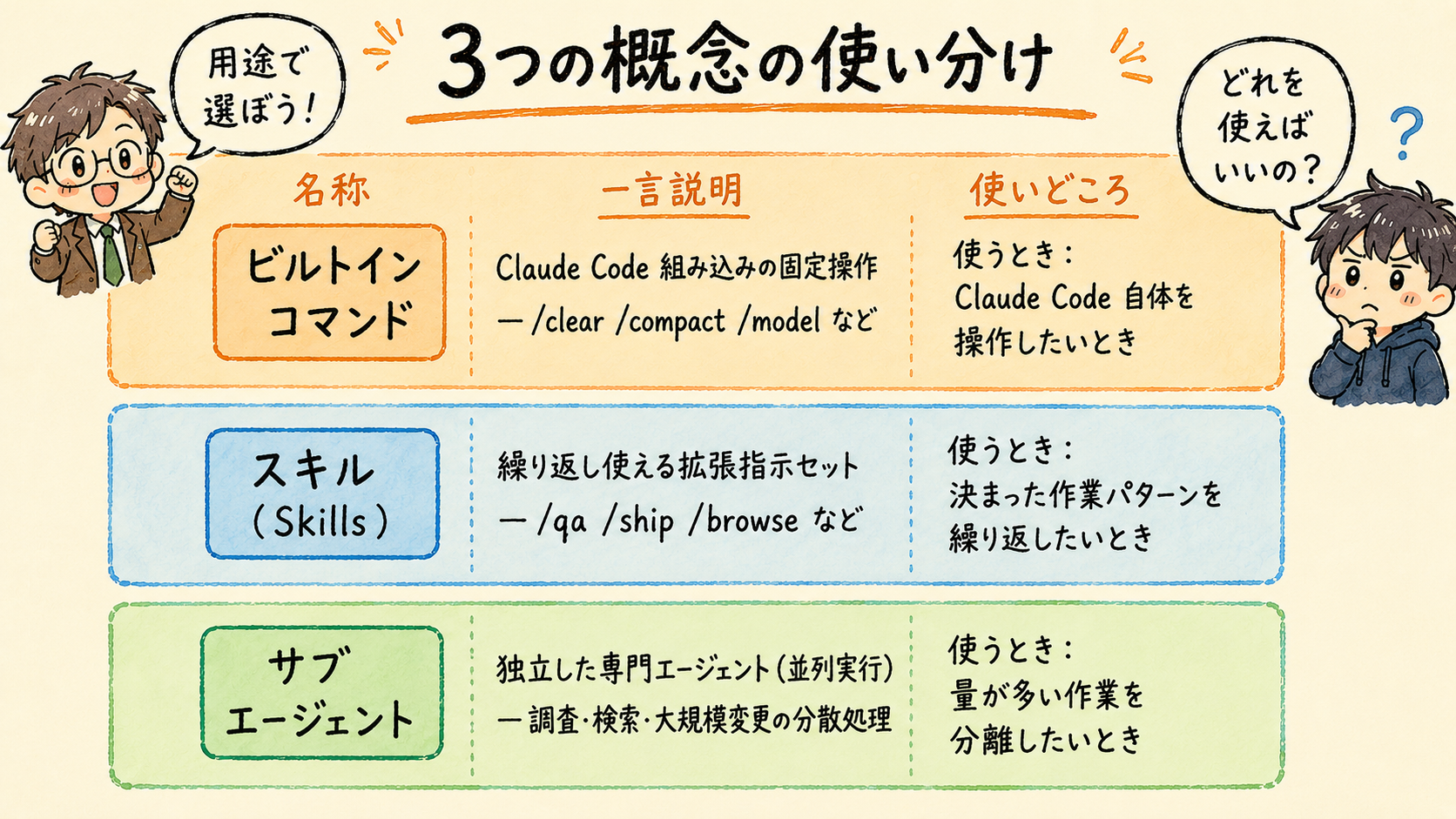 Claude Codeのビルトインコマンド・スキル・サブエージェントの3概念を用途別に整理した使い分け図
