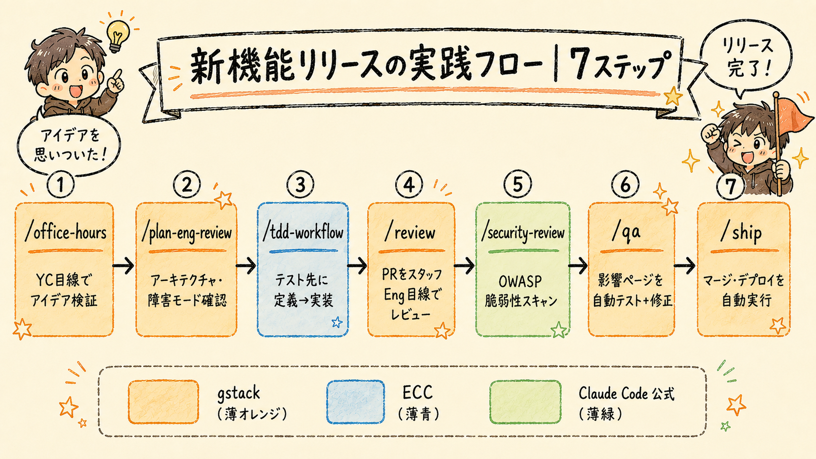 Claude Codeスキルを組み合わせた新機能リリースの7ステップフロー:/office-hoursから/shipまでの実践的な開発サイクル図