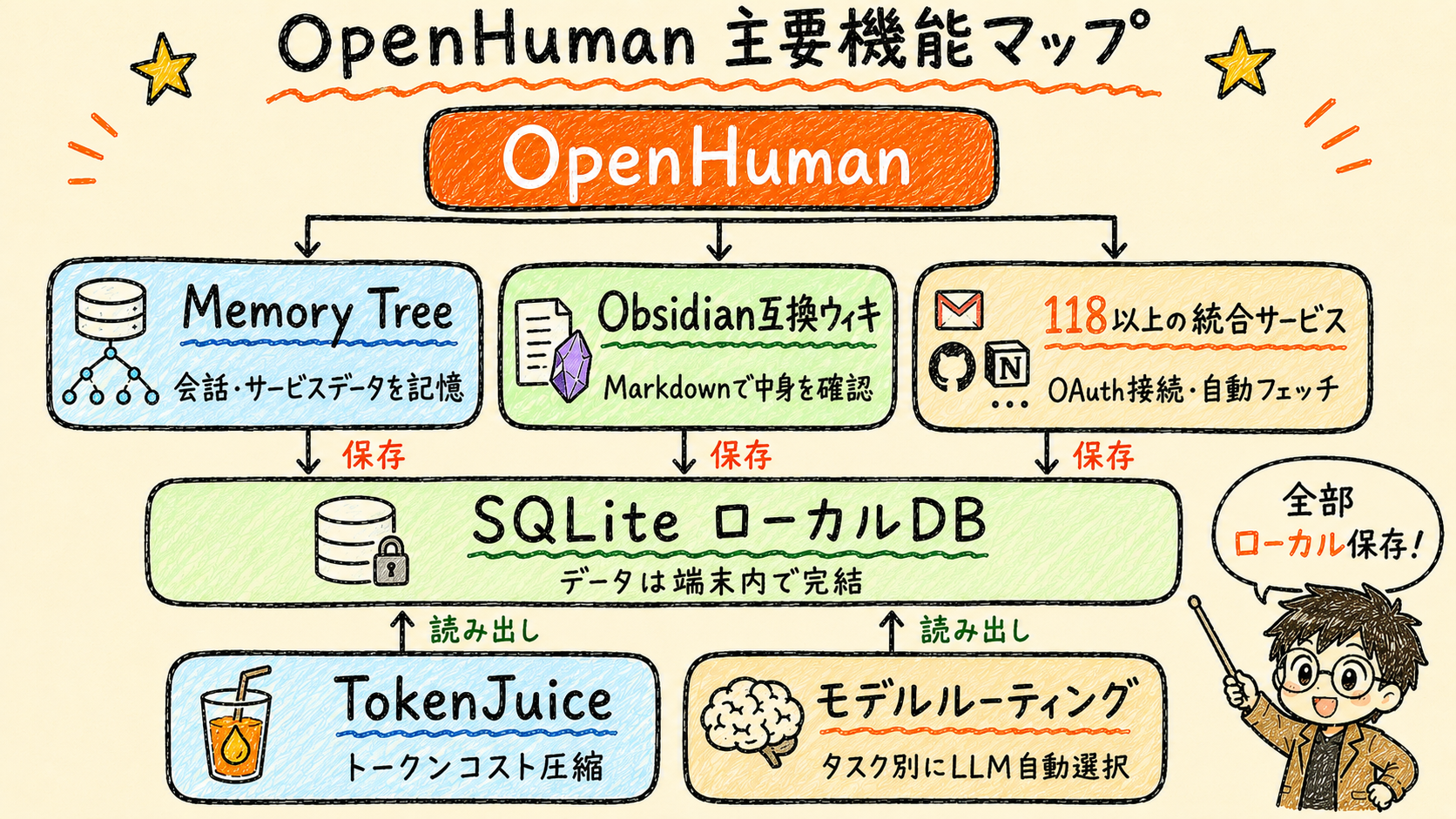 OpenHumanの主要機能(Memory Tree・Obsidian互換ウィキ・118統合サービス・TokenJuice・モデルルーティング・SQLiteローカルDB)を階層構造で示した図解