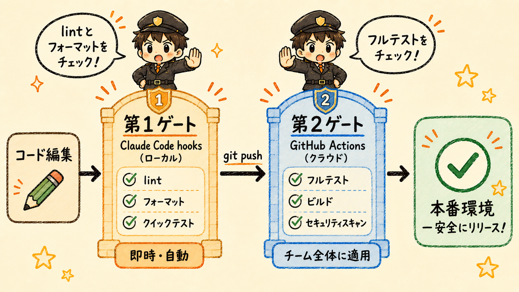 Claude Code hooksを第1ゲート、GitHub Actionsを第2ゲートとする二重チェック構造でコードを本番環境まで安全に届けるフロー図